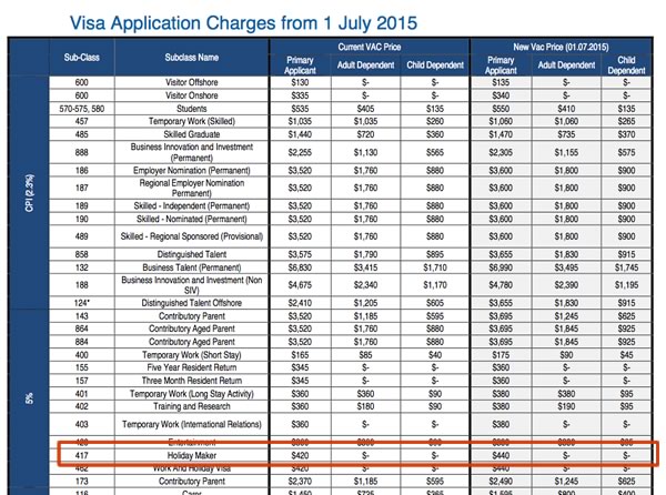 オーストラリアのワーホリ、ビザ申請料5%値上げへ