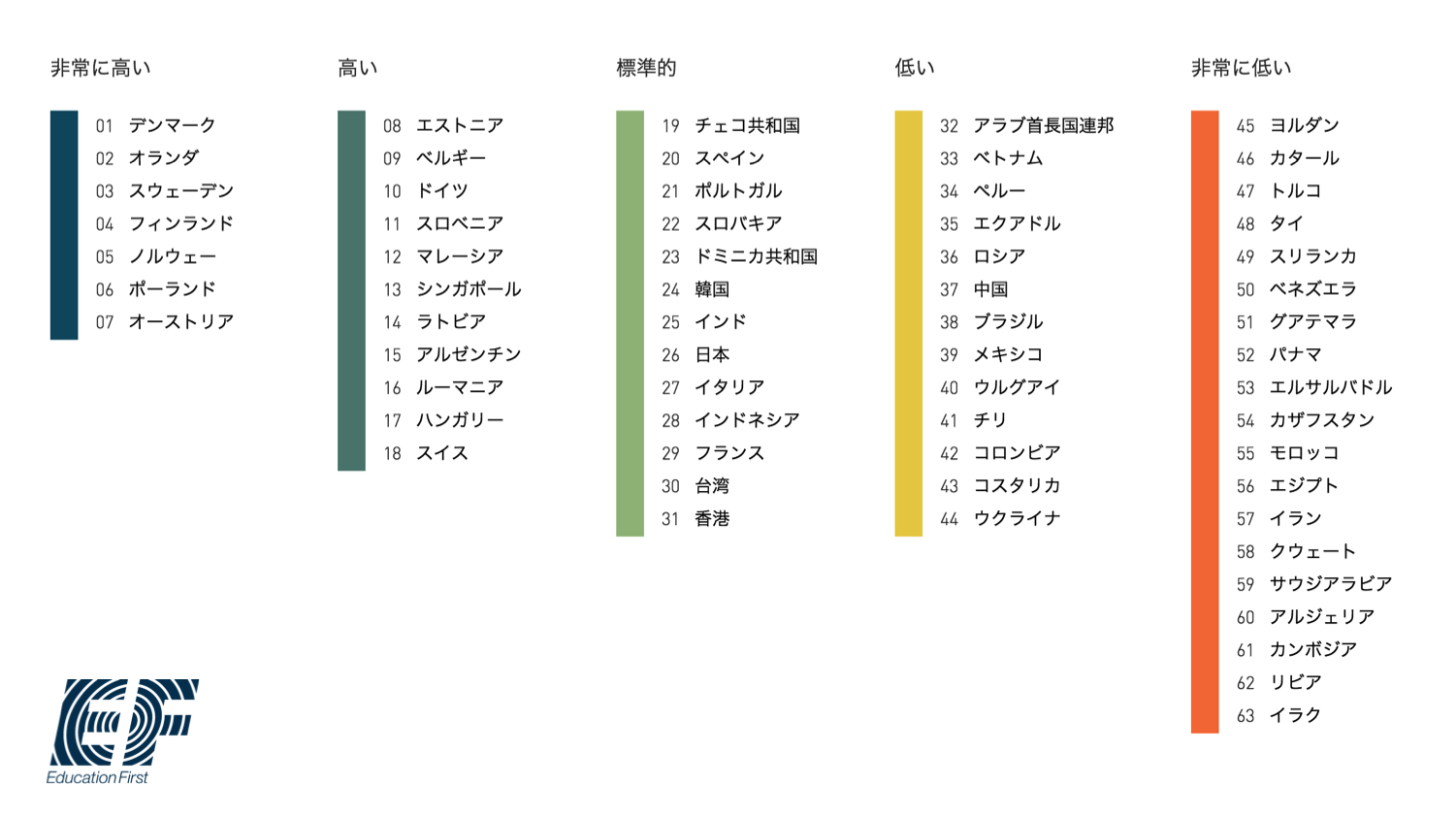 世界と比べた日本の英語力 ワーホリニュース