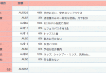 【オーストラリアでの生活費】ゴールドコーストに来たばかりの女の子のある1週間