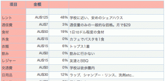 【オーストラリアでの生活費】ゴールドコーストに来たばかりの女の子のある1週間