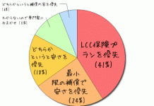 保険料格差拡大でワーキングホリデー保険選びは83%が安さを重要視