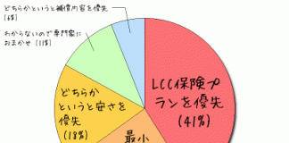 保険料格差拡大でワーキングホリデー保険選びは83%が安さを重要視